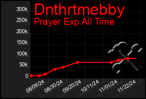 Total Graph of Dnthrtmebby