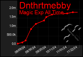 Total Graph of Dnthrtmebby