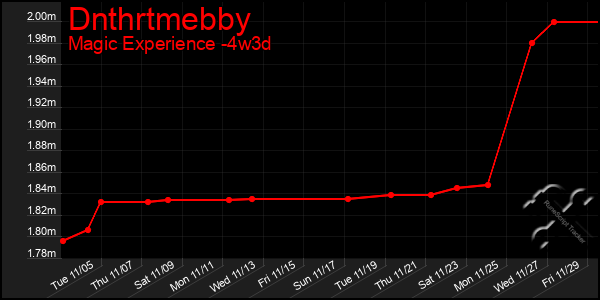 Last 31 Days Graph of Dnthrtmebby