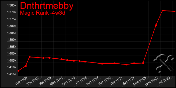 Last 31 Days Graph of Dnthrtmebby