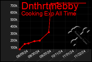 Total Graph of Dnthrtmebby