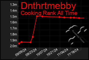 Total Graph of Dnthrtmebby