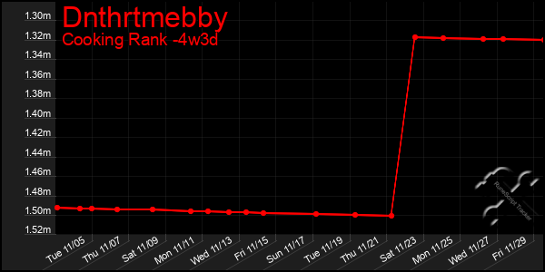 Last 31 Days Graph of Dnthrtmebby