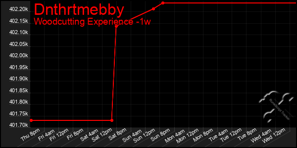 Last 7 Days Graph of Dnthrtmebby