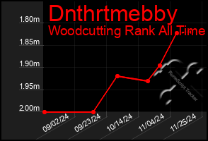 Total Graph of Dnthrtmebby