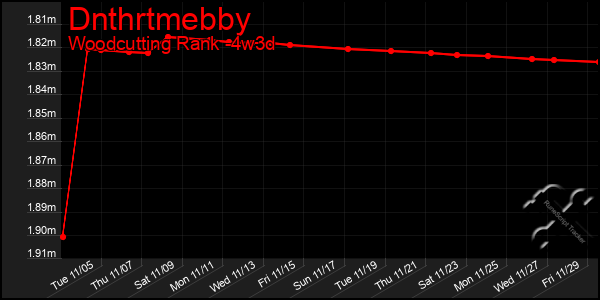 Last 31 Days Graph of Dnthrtmebby