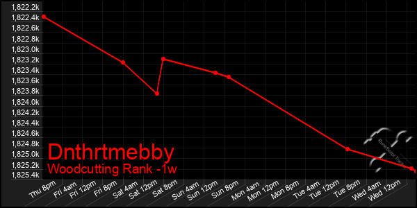 Last 7 Days Graph of Dnthrtmebby