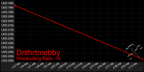 Last 24 Hours Graph of Dnthrtmebby