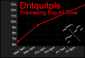 Total Graph of Dntquitpls