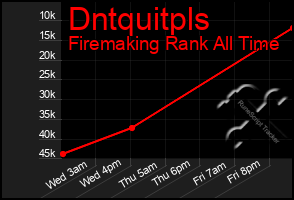 Total Graph of Dntquitpls