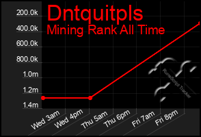 Total Graph of Dntquitpls