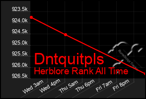 Total Graph of Dntquitpls