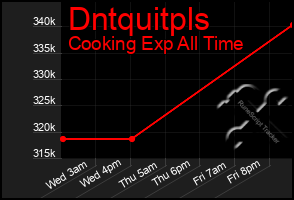 Total Graph of Dntquitpls