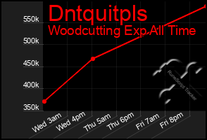 Total Graph of Dntquitpls