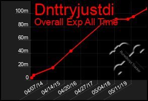 Total Graph of Dnttryjustdi