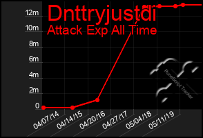 Total Graph of Dnttryjustdi