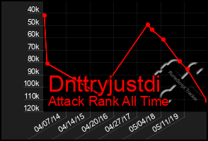 Total Graph of Dnttryjustdi