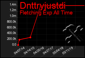 Total Graph of Dnttryjustdi