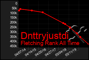 Total Graph of Dnttryjustdi