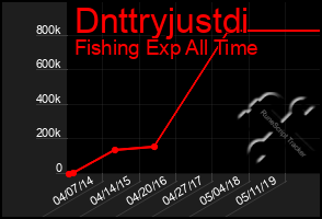 Total Graph of Dnttryjustdi