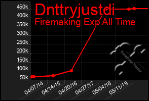 Total Graph of Dnttryjustdi