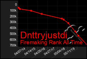 Total Graph of Dnttryjustdi