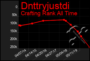 Total Graph of Dnttryjustdi