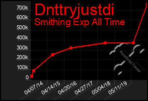 Total Graph of Dnttryjustdi