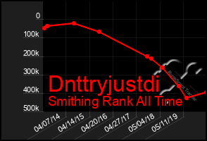 Total Graph of Dnttryjustdi