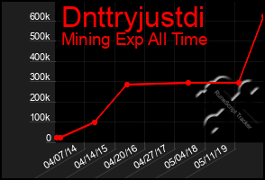 Total Graph of Dnttryjustdi