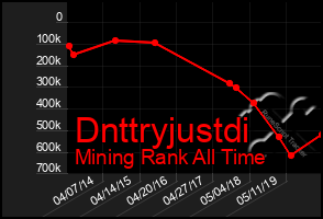 Total Graph of Dnttryjustdi