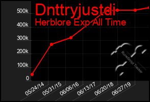 Total Graph of Dnttryjustdi