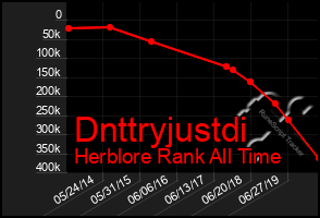 Total Graph of Dnttryjustdi