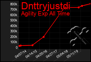 Total Graph of Dnttryjustdi