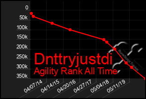 Total Graph of Dnttryjustdi