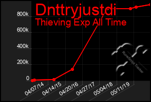 Total Graph of Dnttryjustdi