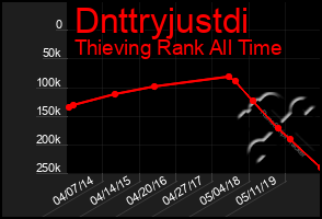 Total Graph of Dnttryjustdi