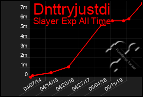 Total Graph of Dnttryjustdi