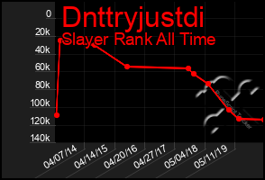 Total Graph of Dnttryjustdi