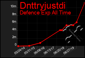 Total Graph of Dnttryjustdi