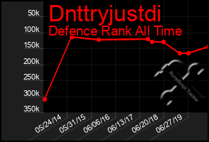 Total Graph of Dnttryjustdi