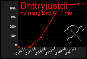 Total Graph of Dnttryjustdi