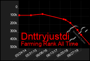 Total Graph of Dnttryjustdi