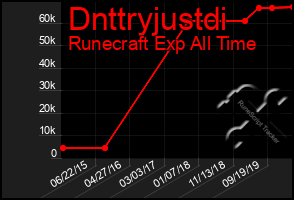 Total Graph of Dnttryjustdi