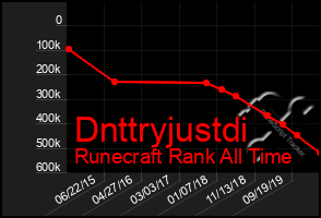 Total Graph of Dnttryjustdi