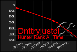 Total Graph of Dnttryjustdi