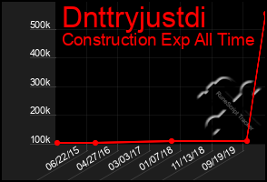 Total Graph of Dnttryjustdi