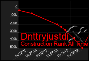 Total Graph of Dnttryjustdi