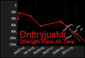 Total Graph of Dnttryjustdi
