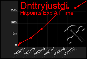 Total Graph of Dnttryjustdi